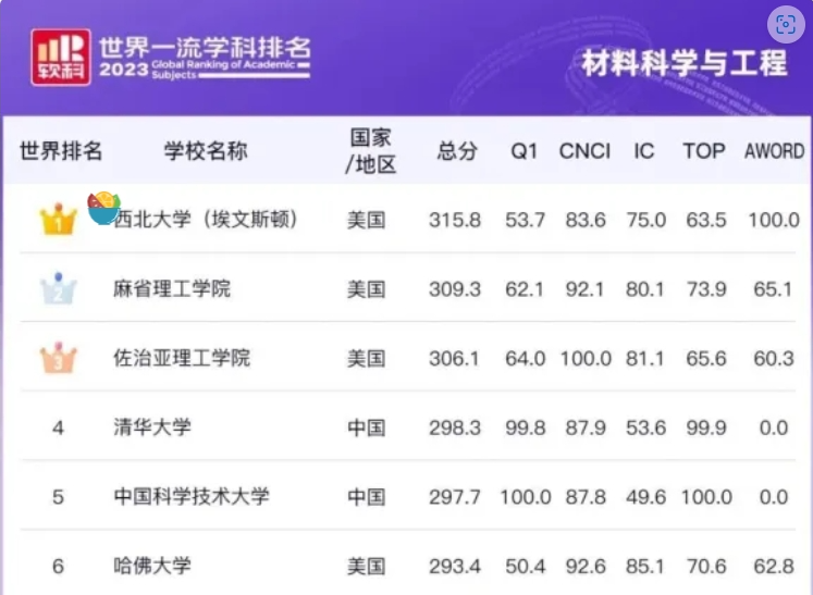 最新：材料、化学学科世界排名发布！