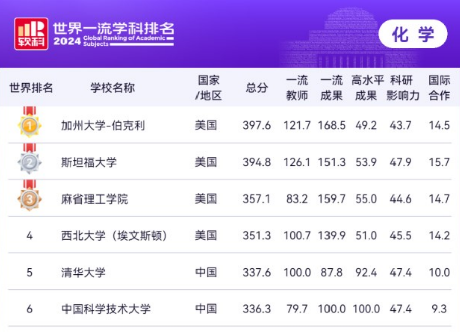 重磅！化学学科全球高校排名发布！